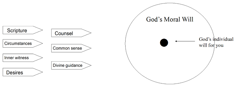 Understanding God's Will for You Roadsigns | WednesdayintheWord.com